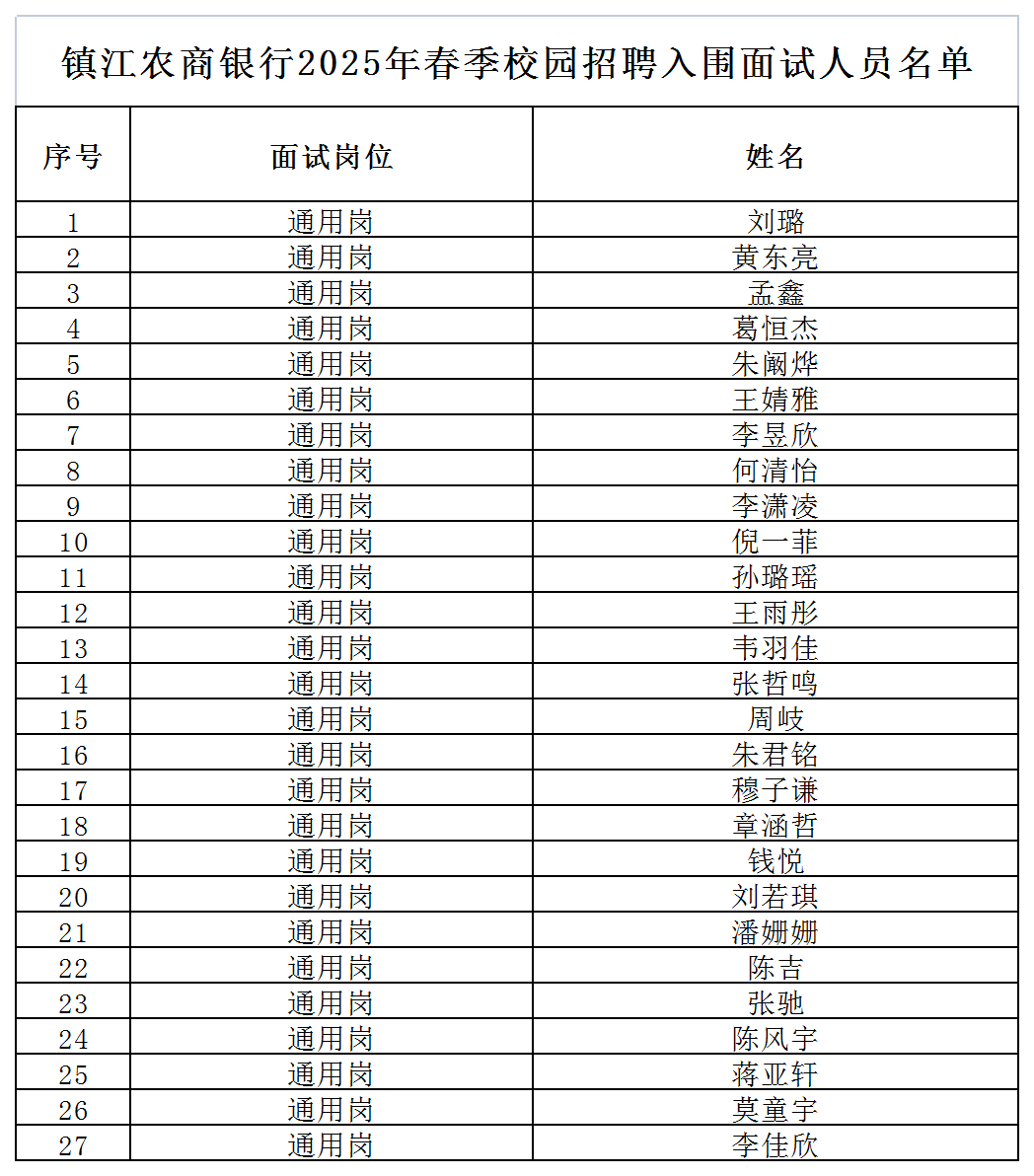 附件鎮(zhèn)江農(nóng)商銀行2025年春季校園招聘入圍面試人員名單